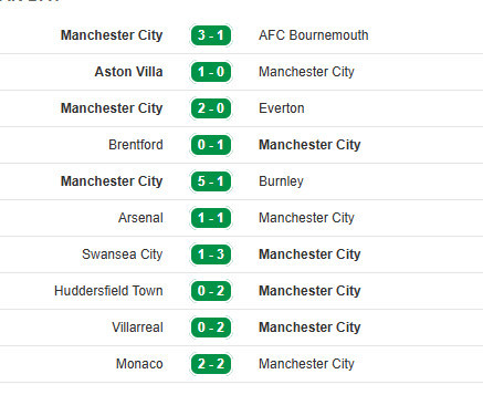 Phong độ gần đây của Man City